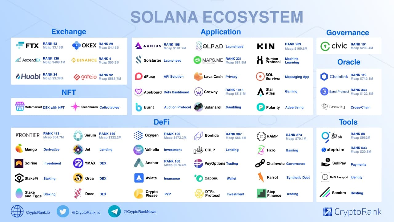 Solana's Ecosystem