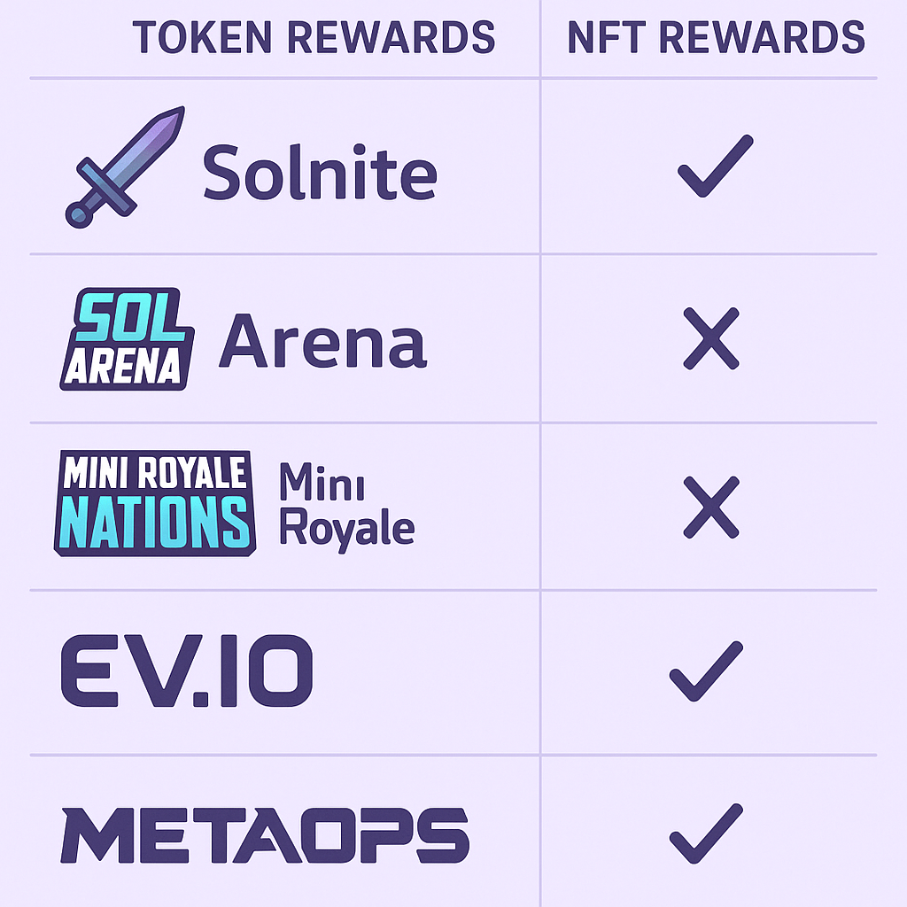 Infographic comparing token and NFT rewards in Solnite, Sol Arena, Mini Royale: Nations, EV.IO, and MetaOps Solana battle royale games