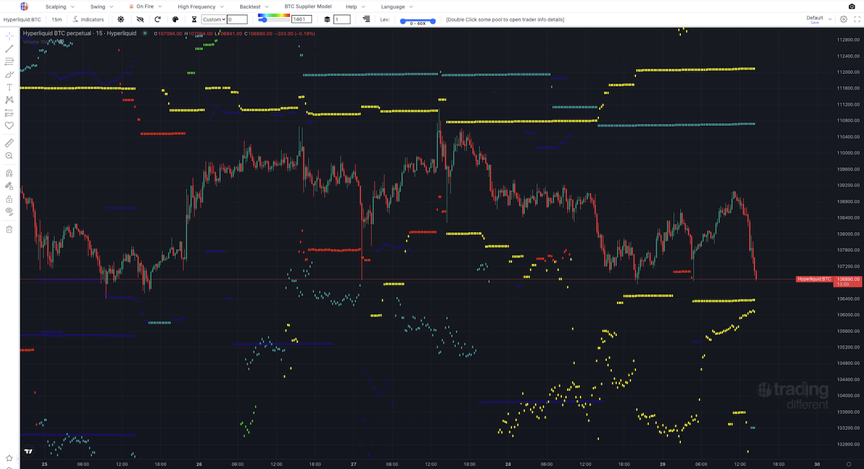 trading profit taking chart 5x 10x