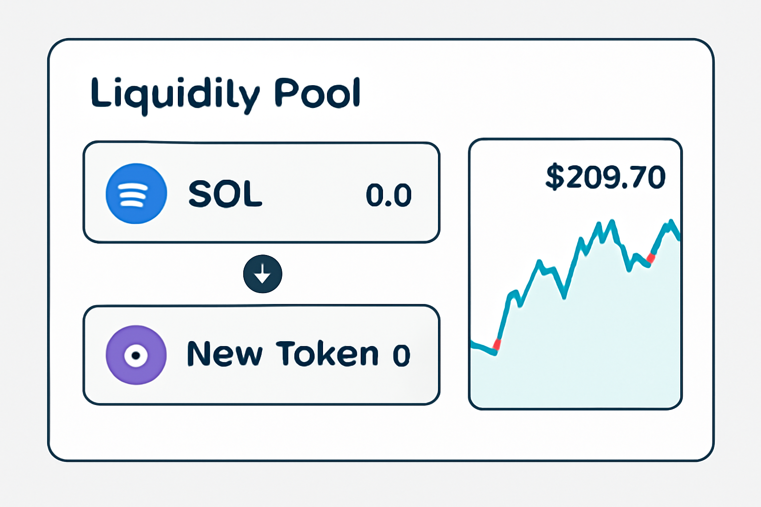 A liquidity pool interface showing SOL and a new token being paired, with real-time price charts and the current SOL price of $200.70 displayed.