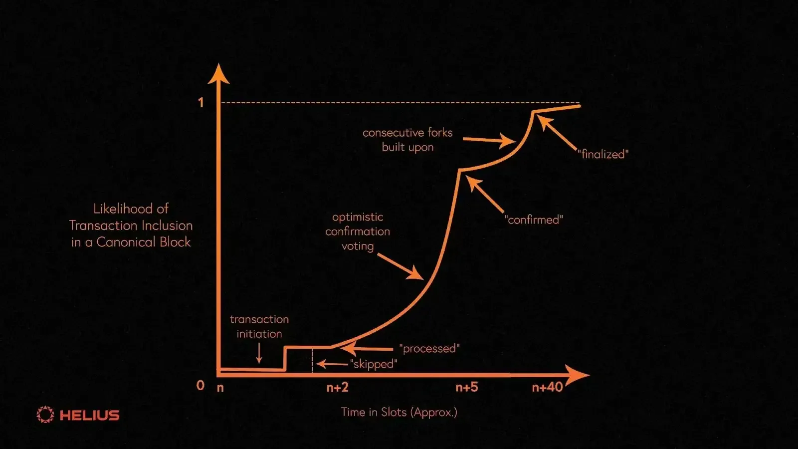 Solana Proof of History diagram