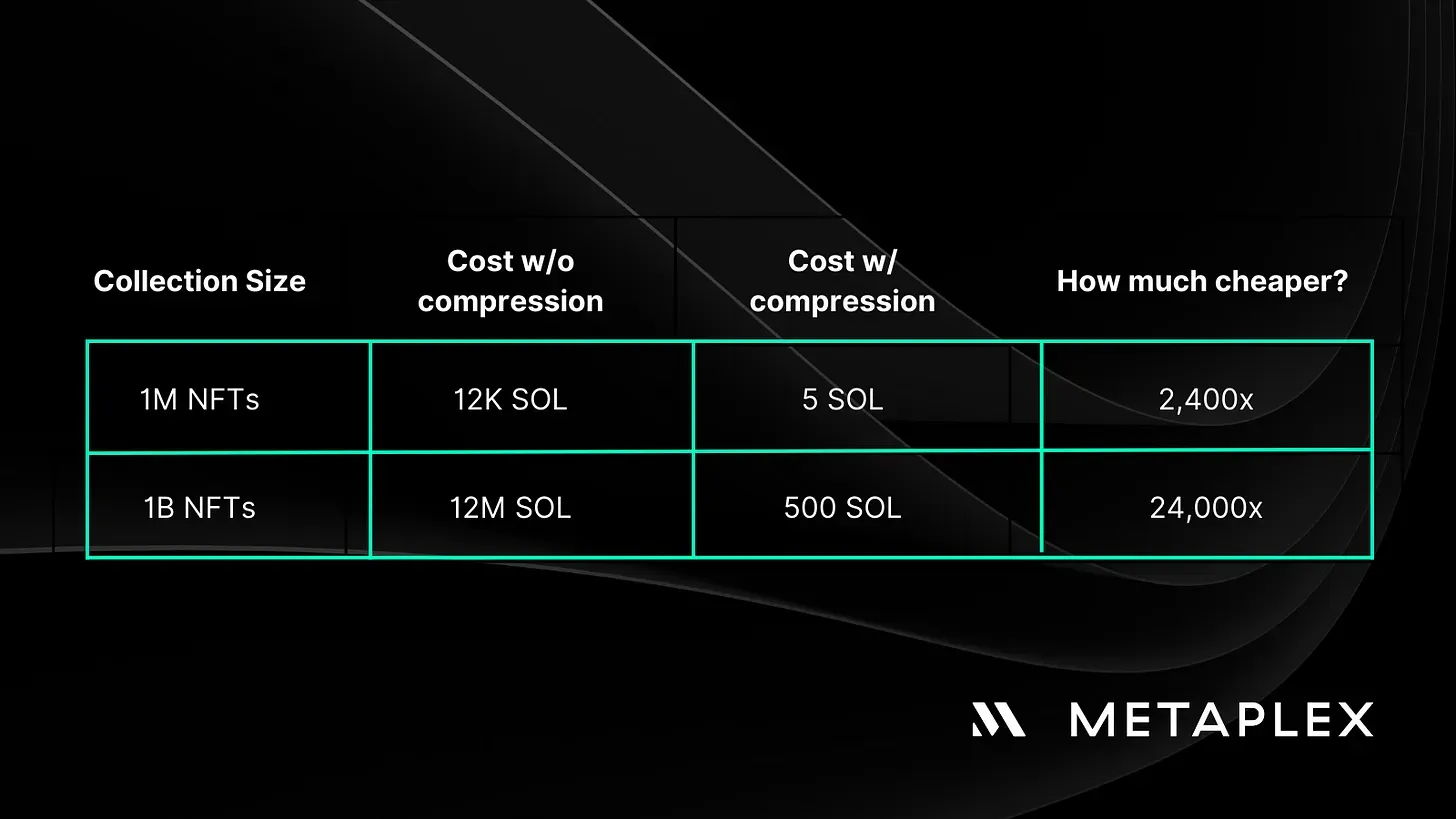 Bubblegum v2 Solana cost comparison chart