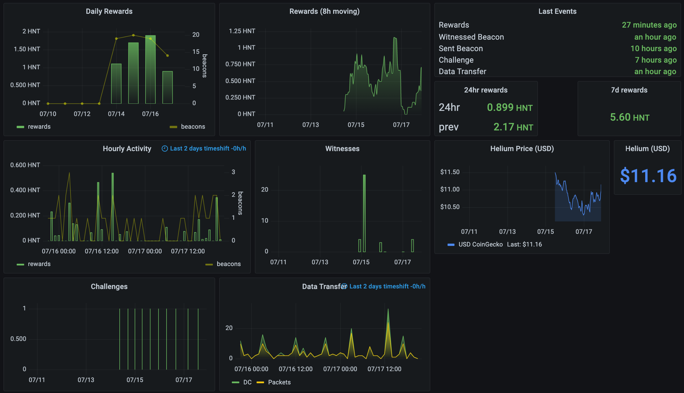 Helium HNT token rewards dashboard