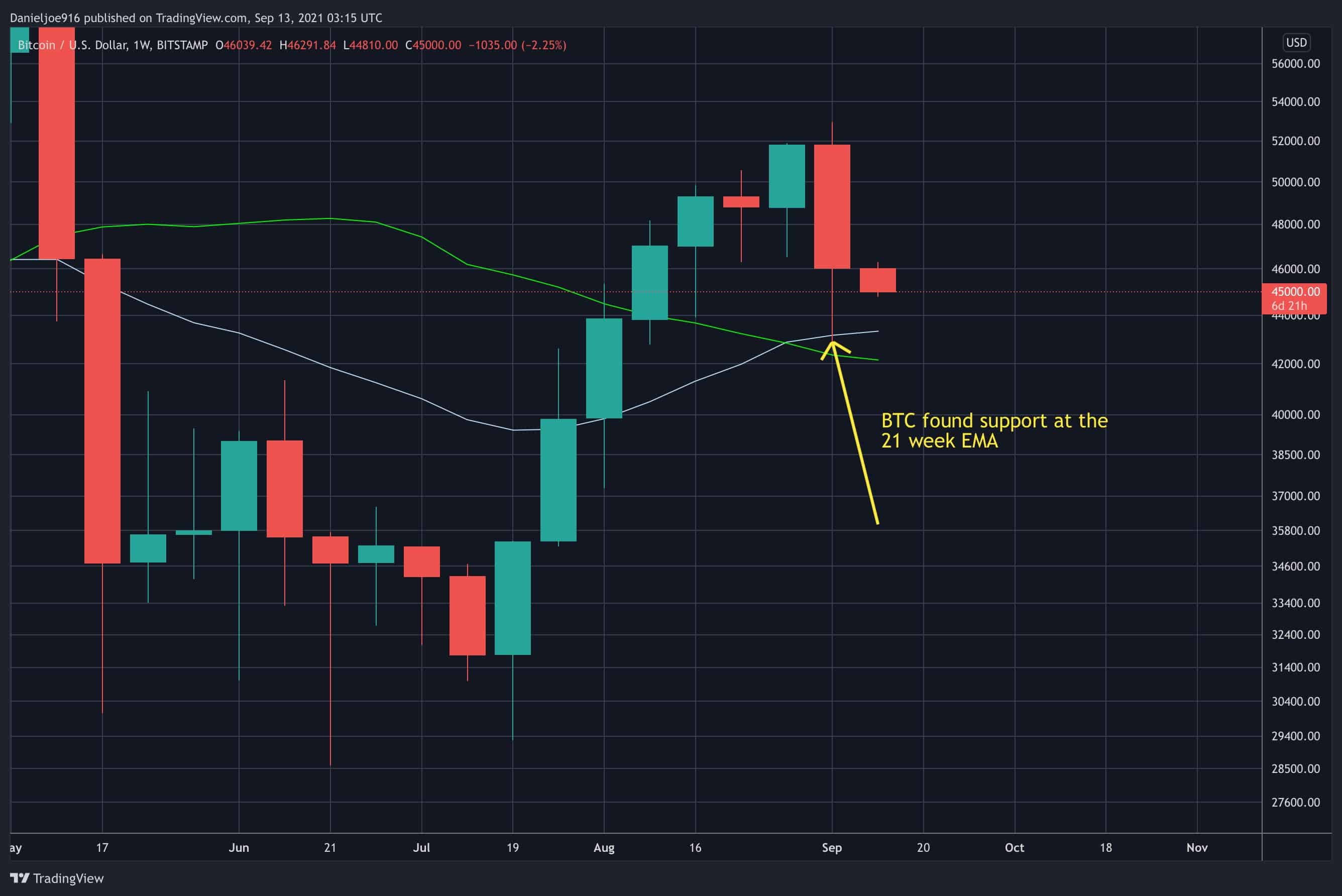 crypto price hold chart
