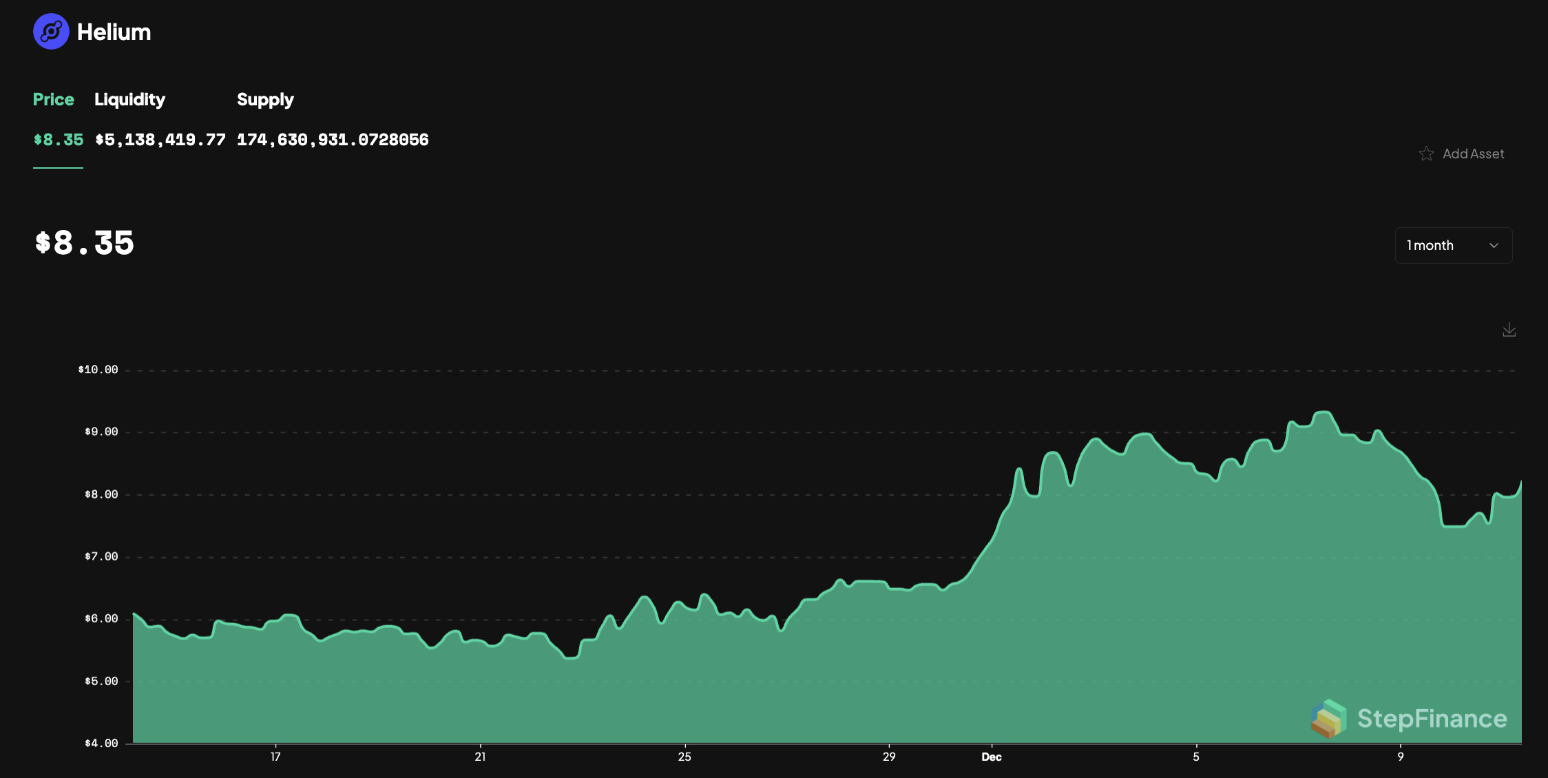 Helium Mobile subscriber growth chart