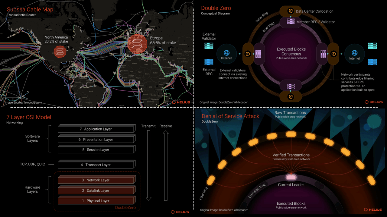 DoubleZero validator nodes Solana