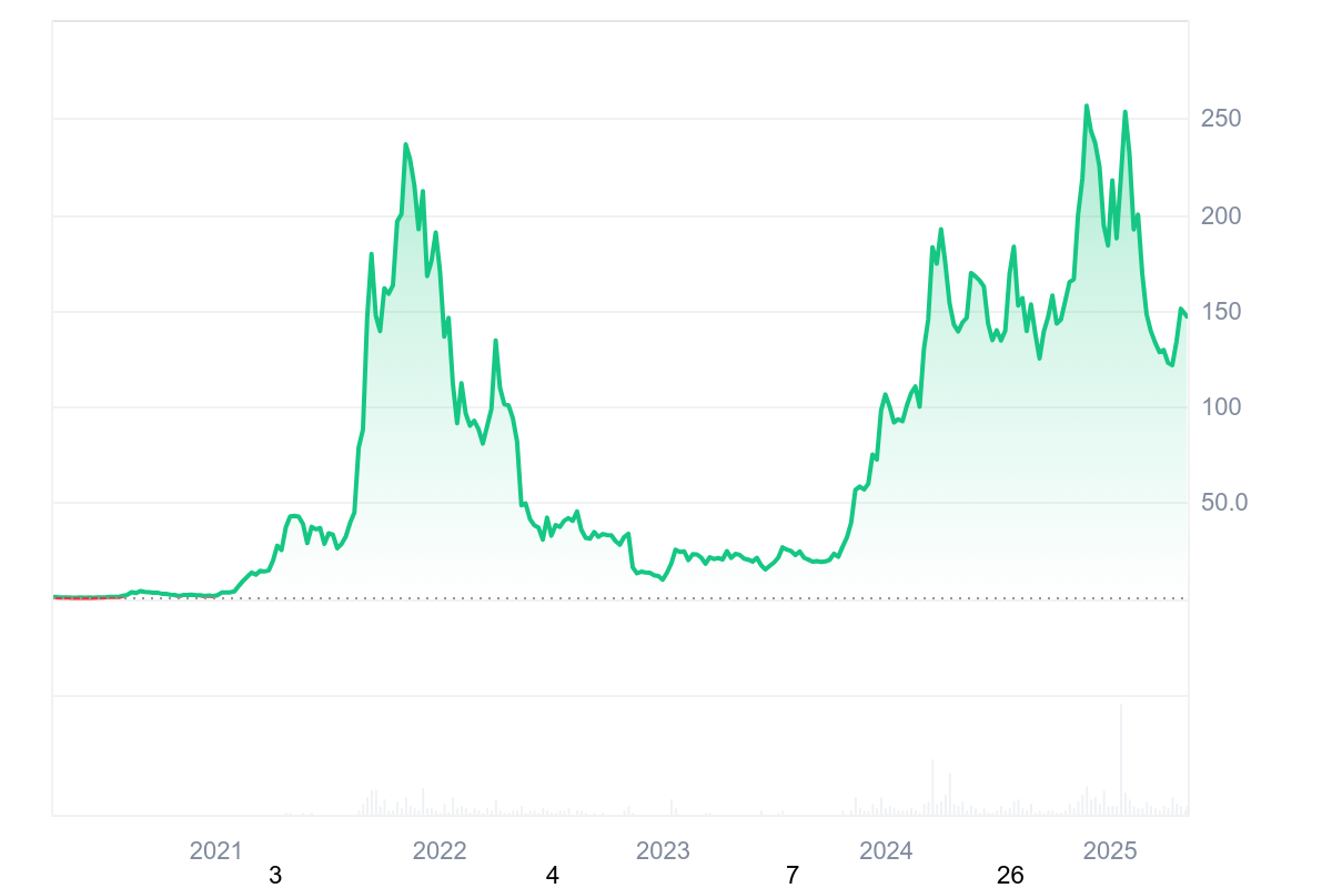 Solana SOL price chart 2025