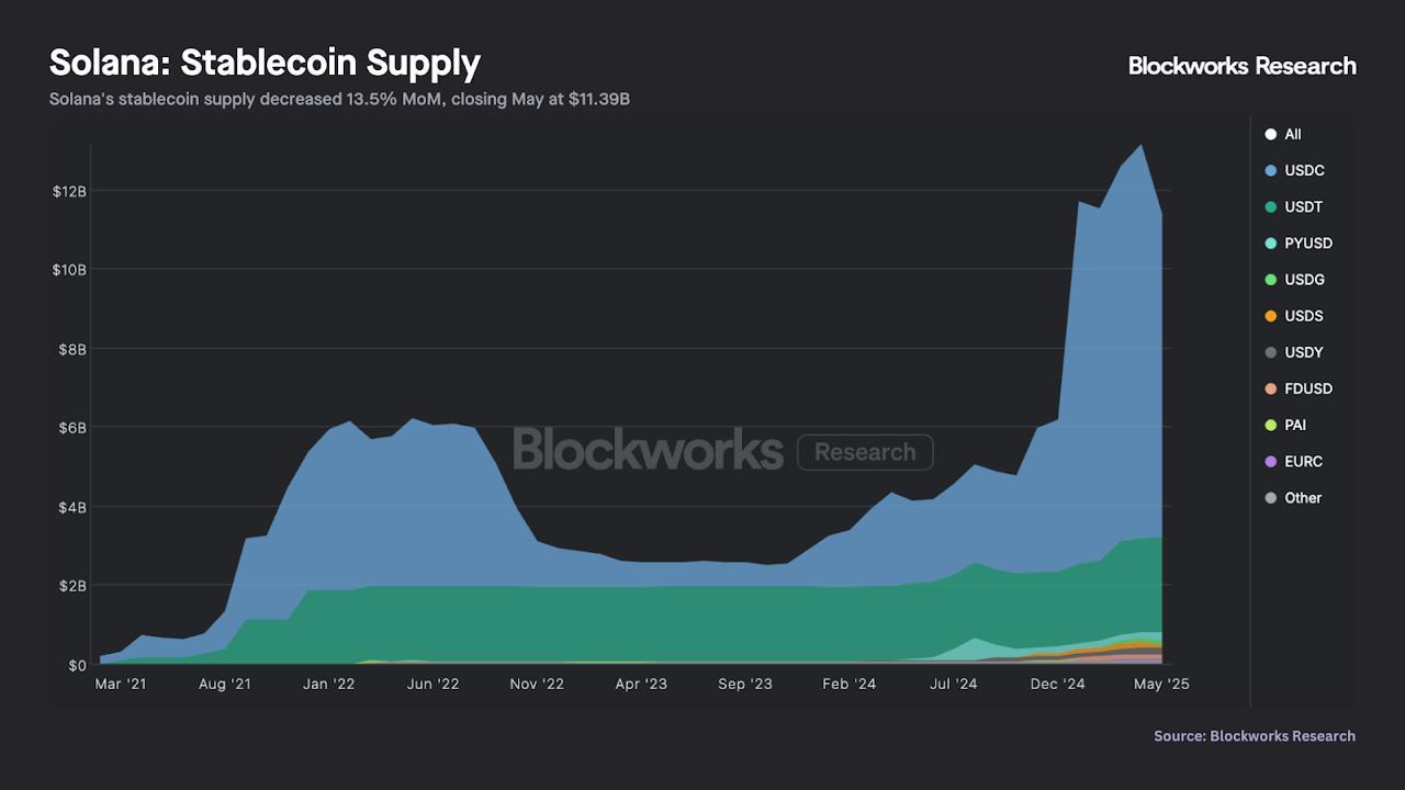 Solana stablecoin supply growth 2025