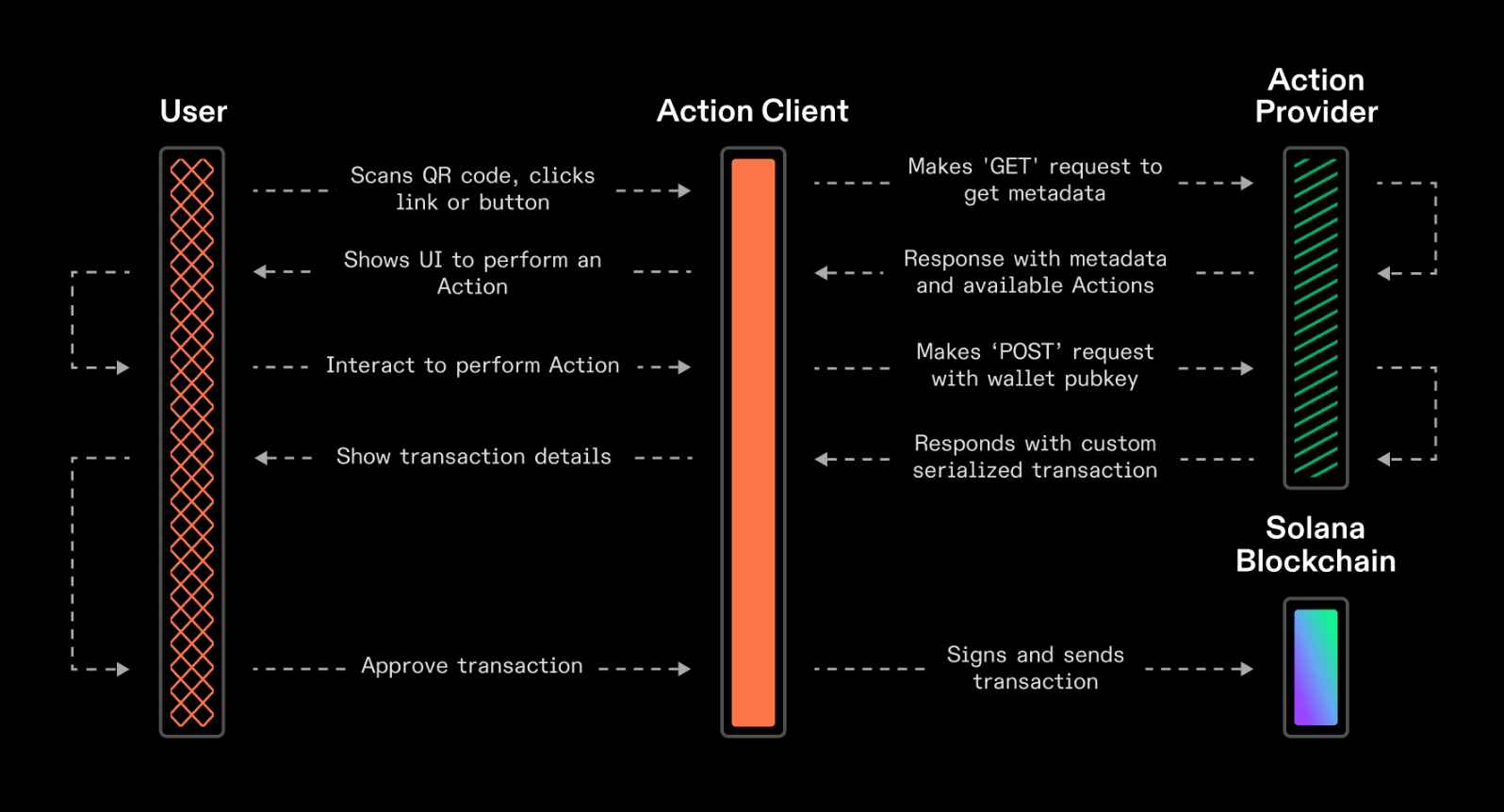Diagram illustrating Solana's high-speed blockchain ledger with Squads Grid APIs connecting global businesses, treasuries, and users for borderless stablecoin payments.