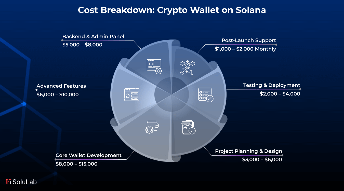 Solana blockchain speed and low fees infographic