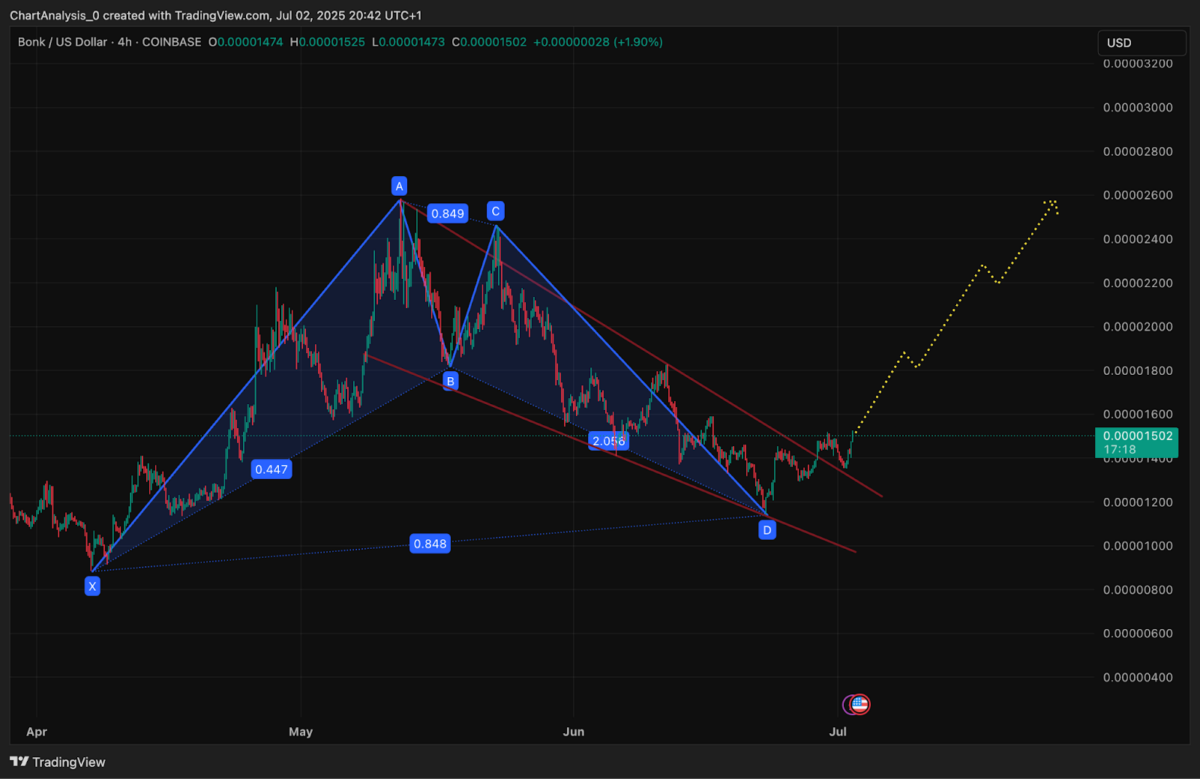 BONK trading volume spike 2025