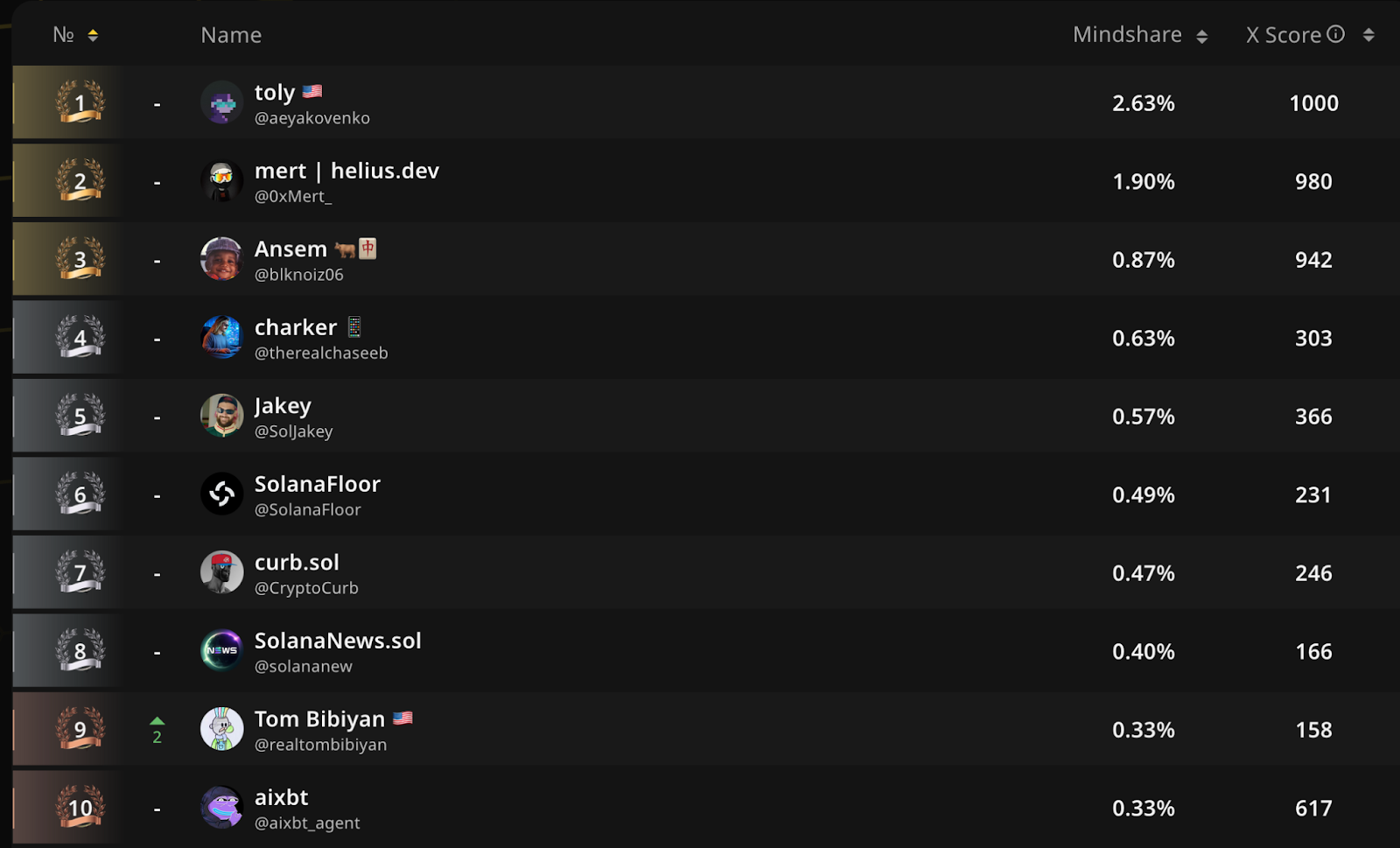 Solana staking APY leaderboard