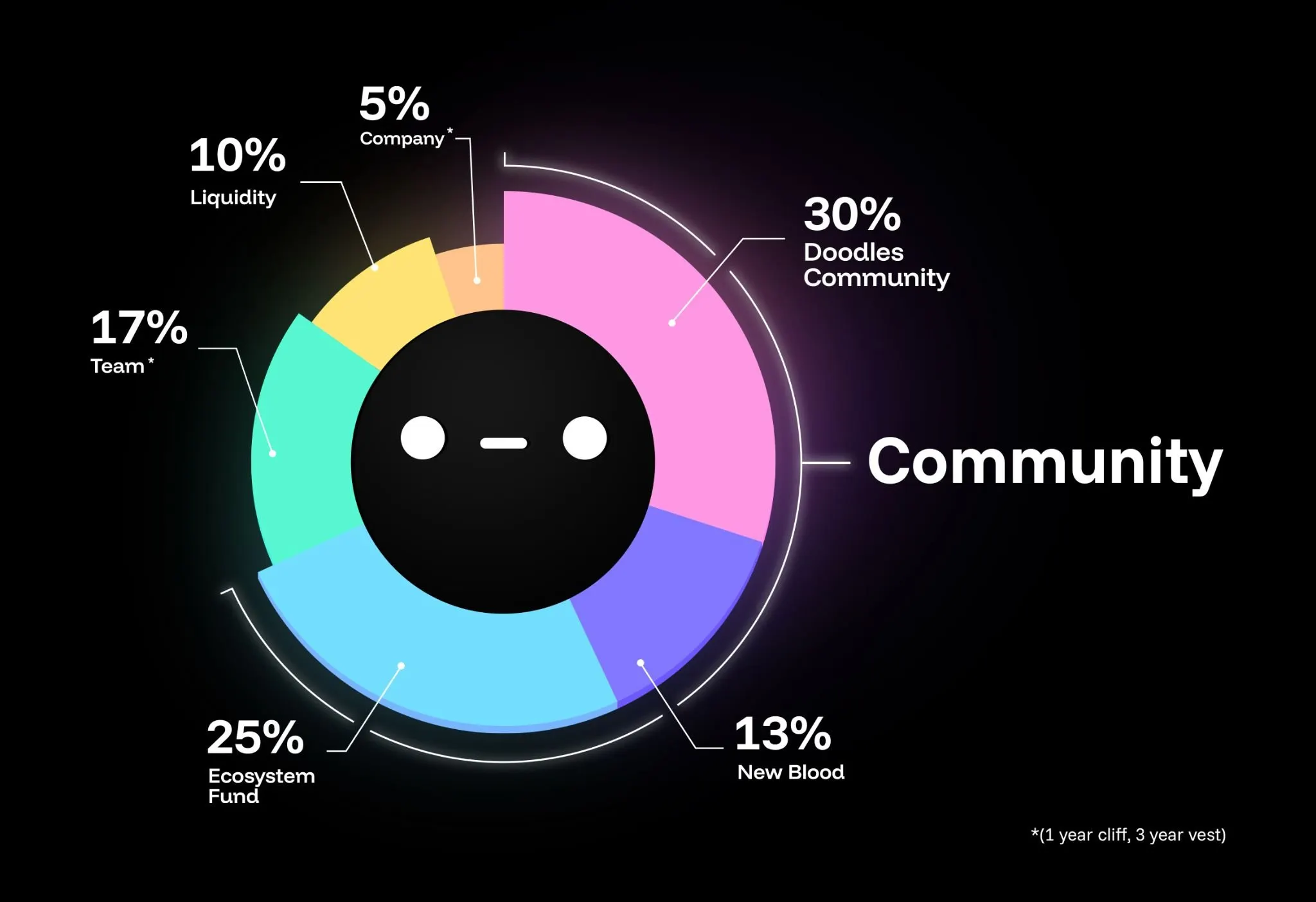Solana blockchain community NFT engagement