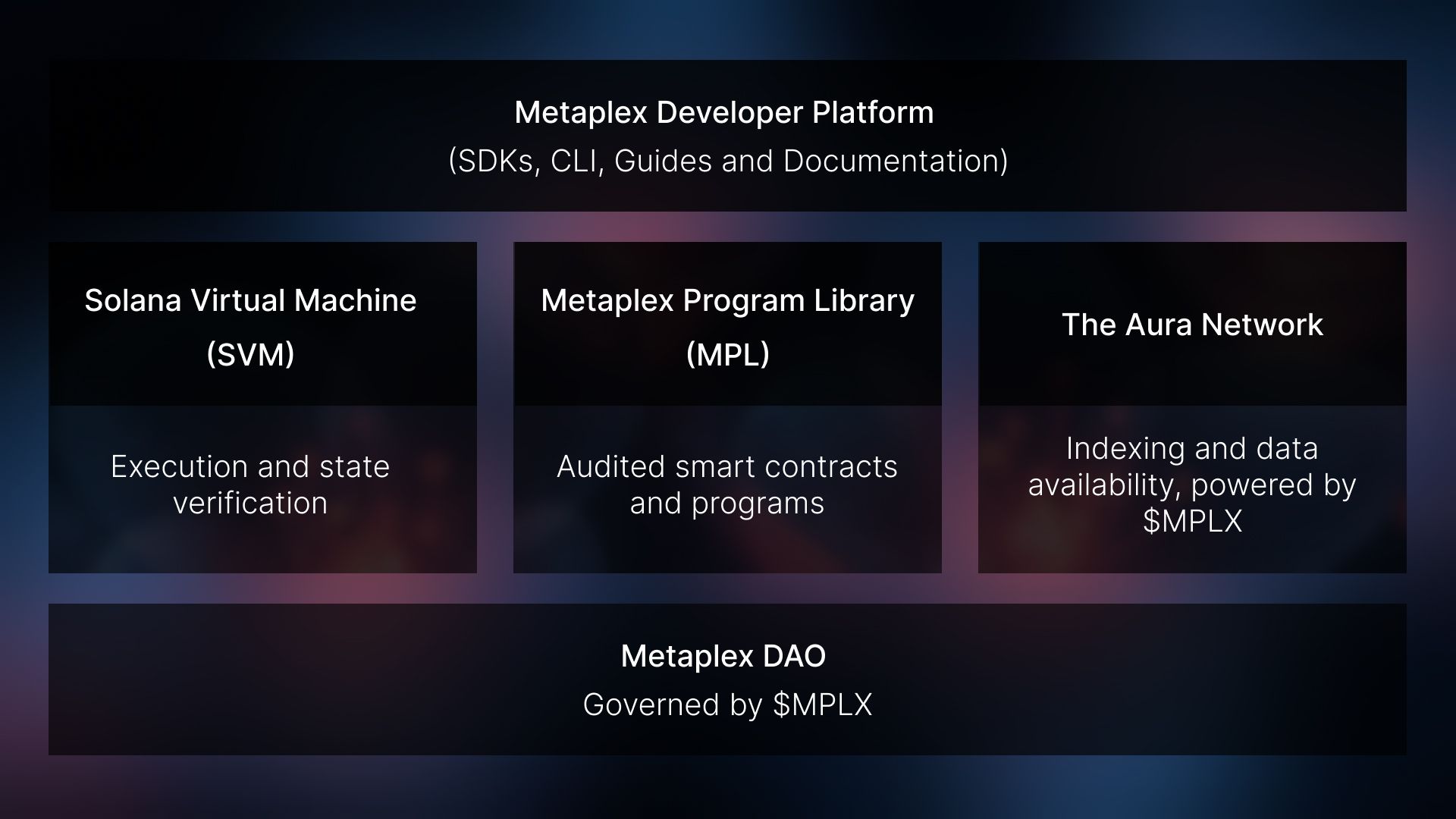 Metaplex developer tools SDKs for Solana