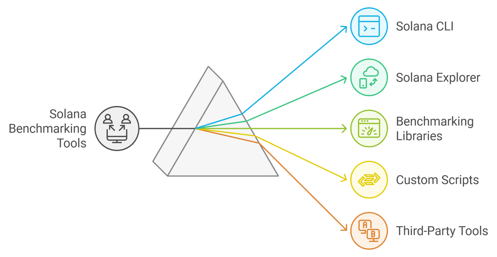 Solana Bench LLM transaction automation
